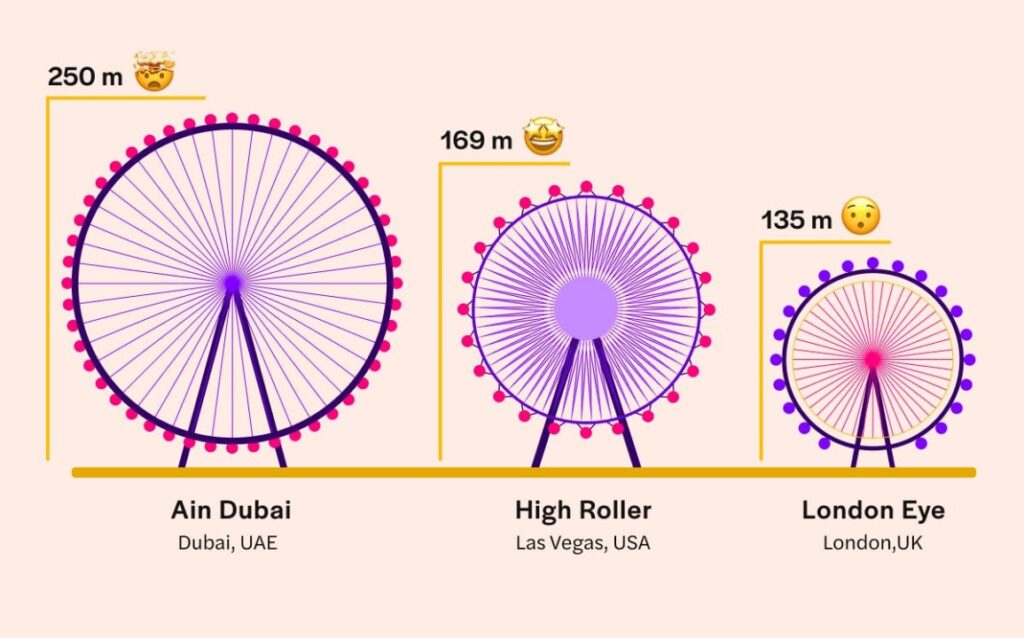 Height comparison of Ain Dubai at 250 m, the High Roller at 169 m and the London Eye at 135 m